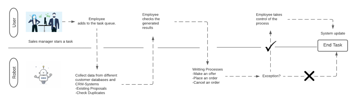 plc process 3 stages